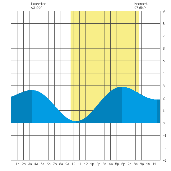 Zapadni Bay tide chart for Monday, October 9, 2023