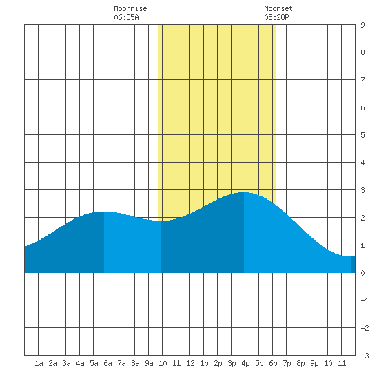 Zapadni Bay tide chart for Friday, November 10, 2023