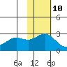 Zapadni Bay tide chart for Friday, November 10, 2023