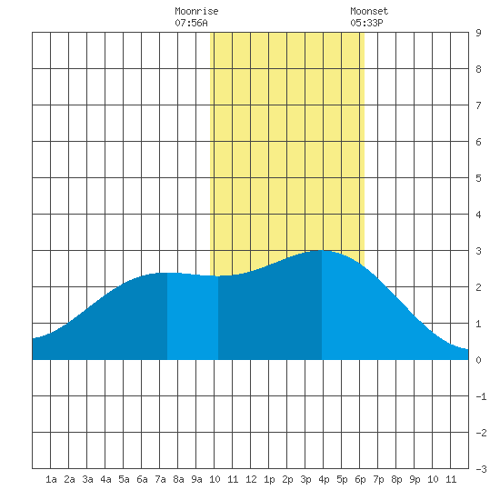 Zapadni Bay tide chart for Saturday, November 11, 2023