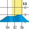 Zapadni Bay tide chart for Saturday, November 11, 2023