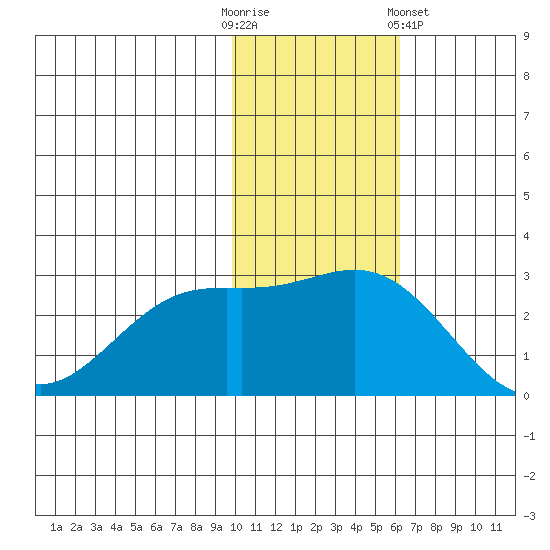 Zapadni Bay tide chart for Sunday, November 12, 2023