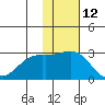 Zapadni Bay tide chart for Sunday, November 12, 2023