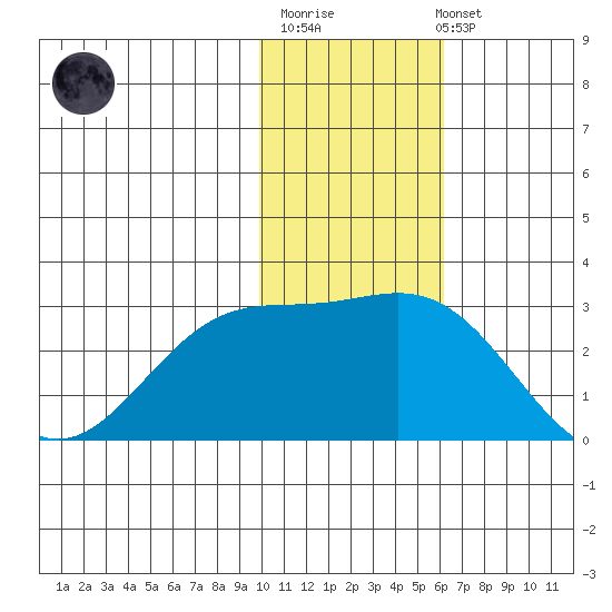 Zapadni Bay tide chart for Monday, November 13, 2023