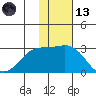 Zapadni Bay tide chart for Monday, November 13, 2023