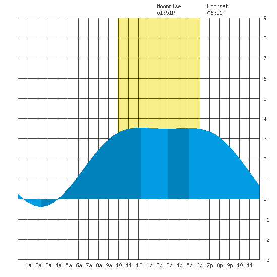 Zapadni Bay tide chart for Wednesday, November 15, 2023