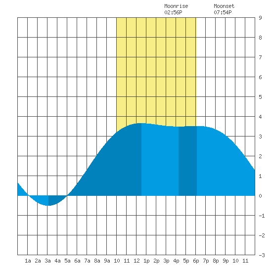 Zapadni Bay tide chart for Thursday, November 16, 2023