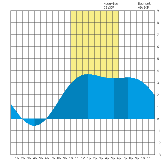 Zapadni Bay tide chart for Friday, November 17, 2023