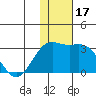Zapadni Bay tide chart for Friday, November 17, 2023