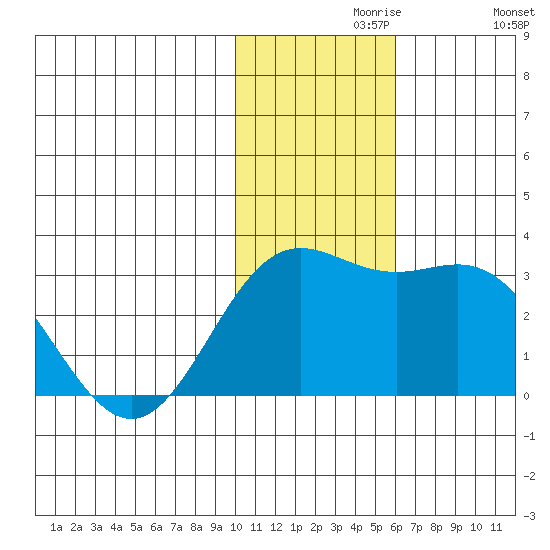 Zapadni Bay tide chart for Saturday, November 18, 2023