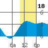 Zapadni Bay tide chart for Saturday, November 18, 2023