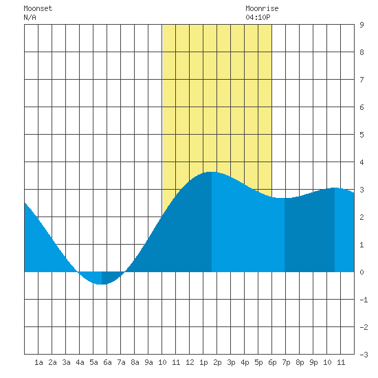 Zapadni Bay tide chart for Sunday, November 19, 2023