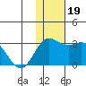 Zapadni Bay tide chart for Sunday, November 19, 2023