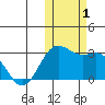 Zapadni Bay tide chart for Wednesday, November 1, 2023