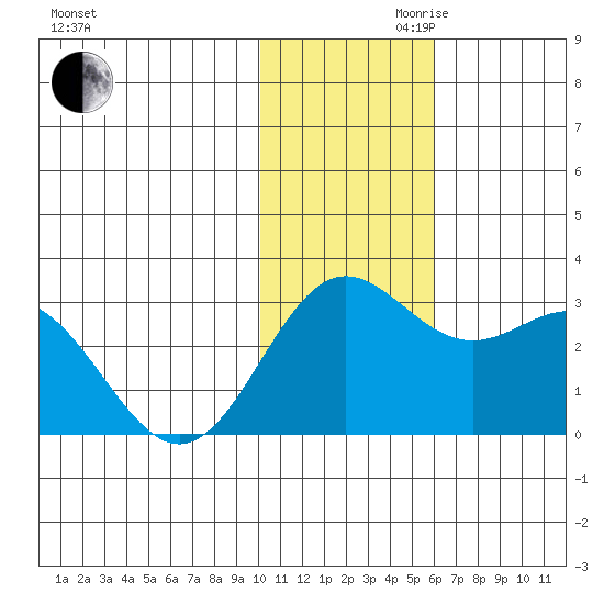 Zapadni Bay tide chart for Monday, November 20, 2023