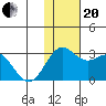 Zapadni Bay tide chart for Monday, November 20, 2023