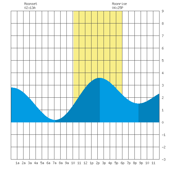Zapadni Bay tide chart for Tuesday, November 21, 2023