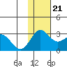 Zapadni Bay tide chart for Tuesday, November 21, 2023