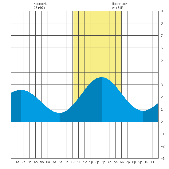 Zapadni Bay tide chart for Wednesday, November 22, 2023