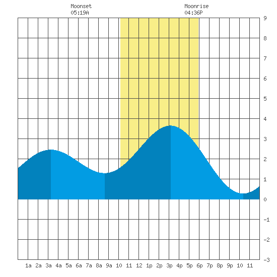 Zapadni Bay tide chart for Thursday, November 23, 2023