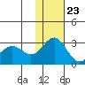 Zapadni Bay tide chart for Thursday, November 23, 2023