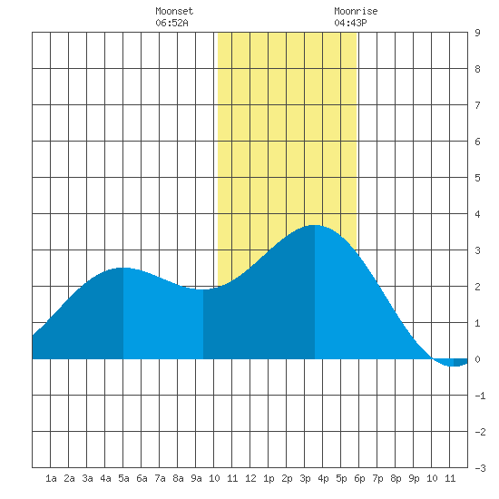 Zapadni Bay tide chart for Friday, November 24, 2023