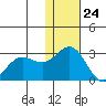 Zapadni Bay tide chart for Friday, November 24, 2023