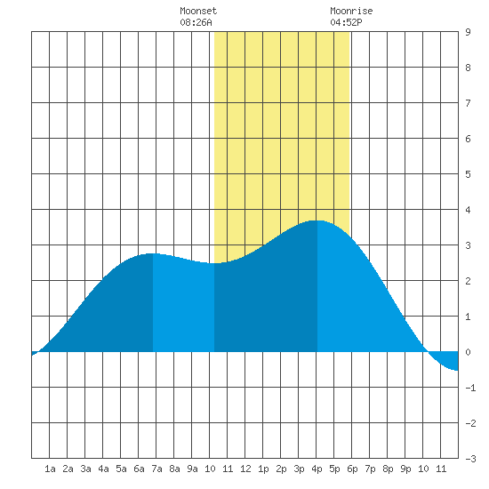 Zapadni Bay tide chart for Saturday, November 25, 2023