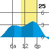 Zapadni Bay tide chart for Saturday, November 25, 2023