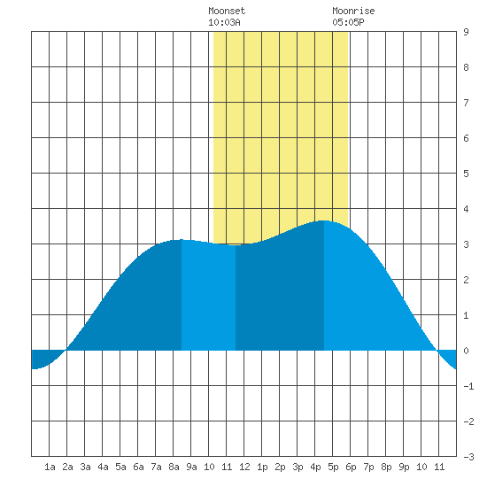 Zapadni Bay tide chart for Sunday, November 26, 2023