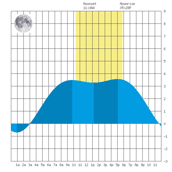 Zapadni Bay tide chart for Monday, November 27, 2023