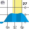 Zapadni Bay tide chart for Monday, November 27, 2023