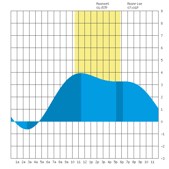 Zapadni Bay tide chart for Wednesday, November 29, 2023
