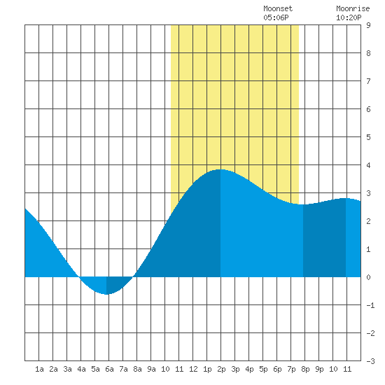Zapadni Bay tide chart for Thursday, November 2, 2023