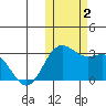 Zapadni Bay tide chart for Thursday, November 2, 2023