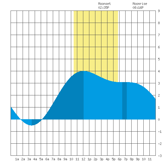 Zapadni Bay tide chart for Thursday, November 30, 2023