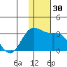Zapadni Bay tide chart for Thursday, November 30, 2023