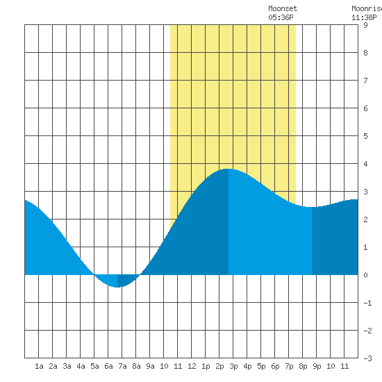 Zapadni Bay tide chart for Friday, November 3, 2023