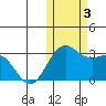 Zapadni Bay tide chart for Friday, November 3, 2023
