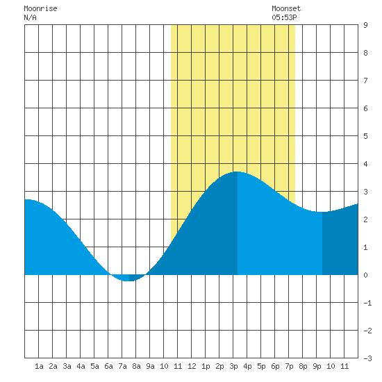 Zapadni Bay tide chart for Saturday, November 4, 2023