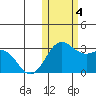 Zapadni Bay tide chart for Saturday, November 4, 2023