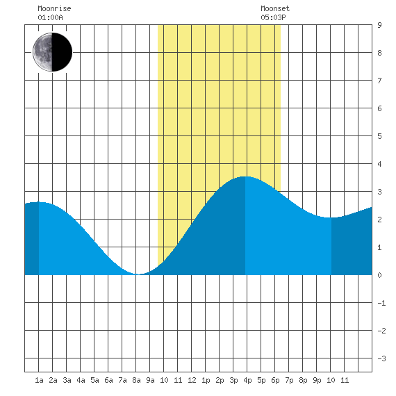 Zapadni Bay tide chart for Sunday, November 5, 2023