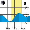 Zapadni Bay tide chart for Sunday, November 5, 2023