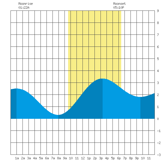 Zapadni Bay tide chart for Monday, November 6, 2023