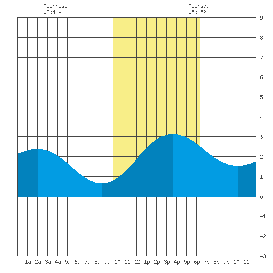 Zapadni Bay tide chart for Tuesday, November 7, 2023