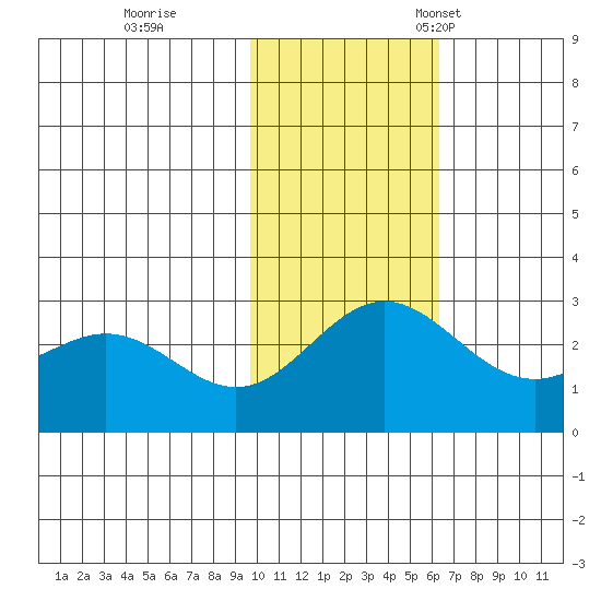 Zapadni Bay tide chart for Wednesday, November 8, 2023