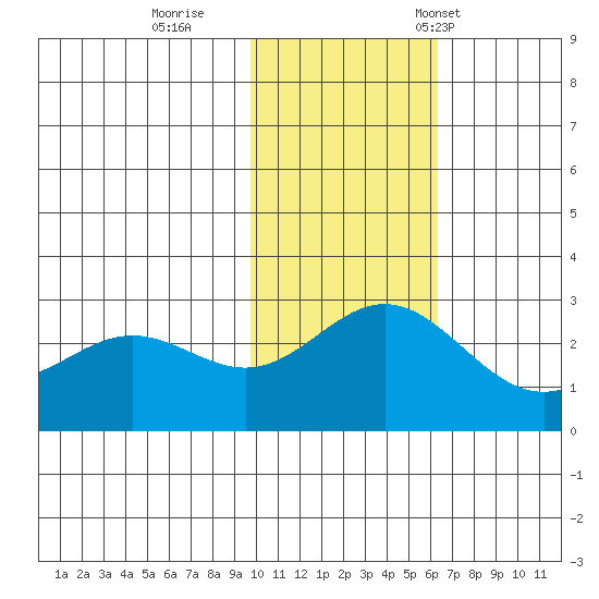Zapadni Bay tide chart for Thursday, November 9, 2023