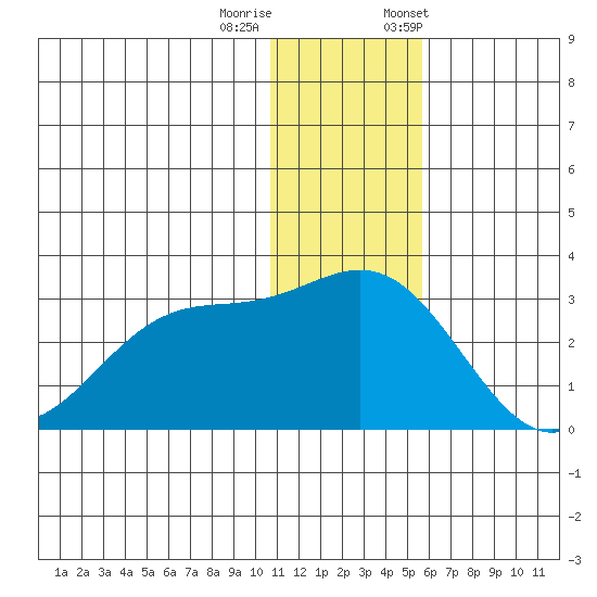 Zapadni Bay tide chart for Sunday, December 10, 2023