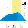 Zapadni Bay tide chart for Sunday, December 10, 2023