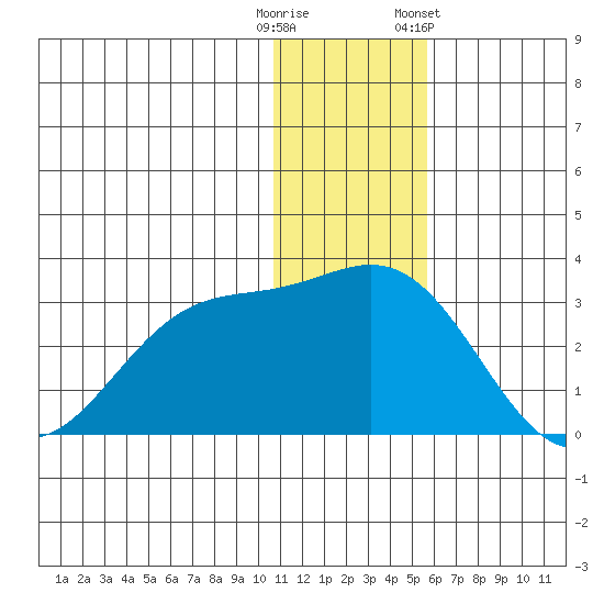 Zapadni Bay tide chart for Monday, December 11, 2023